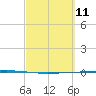 Rockport tide chart for Thursday, March 11, 2021