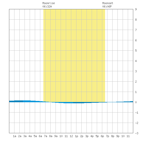 Rockport tide chart for Friday, March 12, 2021