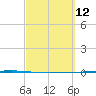 Rockport tide chart for Friday, March 12, 2021