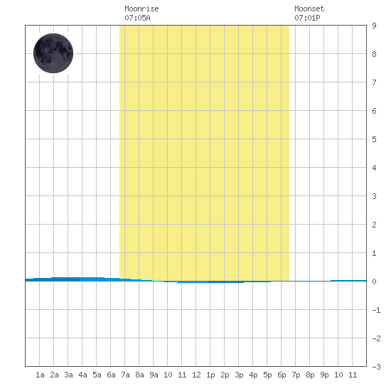Rockport tide chart for Saturday, March 13, 2021