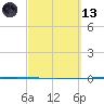 Rockport tide chart for Saturday, March 13, 2021