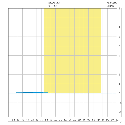 Rockport tide chart for Sunday, March 14, 2021
