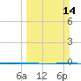 Rockport tide chart for Sunday, March 14, 2021