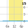 Rockport tide chart for Monday, March 15, 2021