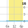 Rockport tide chart for Tuesday, March 16, 2021