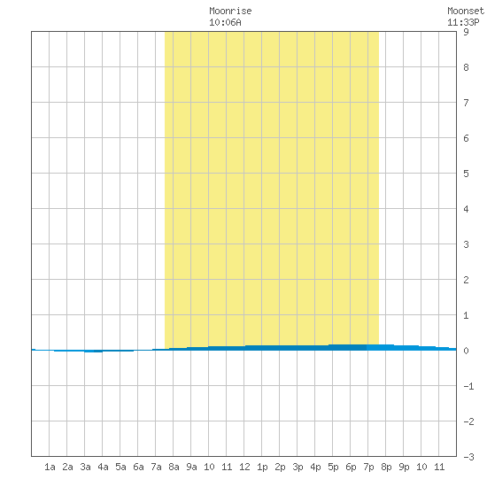 Rockport tide chart for Wednesday, March 17, 2021