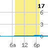 Rockport tide chart for Wednesday, March 17, 2021