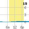 Rockport tide chart for Friday, March 19, 2021