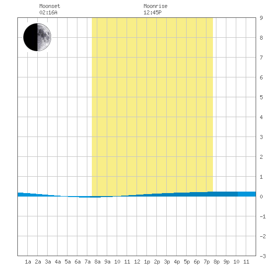 Rockport tide chart for Sunday, March 21, 2021