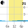 Rockport tide chart for Sunday, March 21, 2021