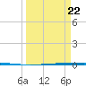 Rockport tide chart for Monday, March 22, 2021