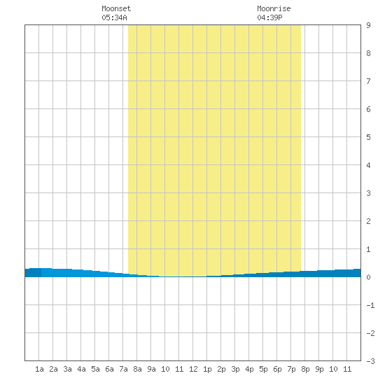 Rockport tide chart for Thursday, March 25, 2021