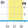 Rockport tide chart for Sunday, March 28, 2021
