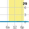 Rockport tide chart for Monday, March 29, 2021