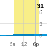 Rockport tide chart for Wednesday, March 31, 2021