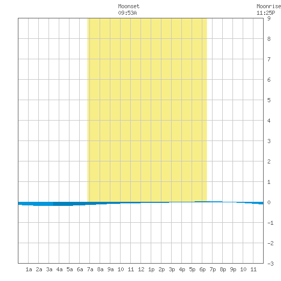 Rockport tide chart for Wednesday, March 3, 2021
