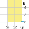 Rockport tide chart for Wednesday, March 3, 2021