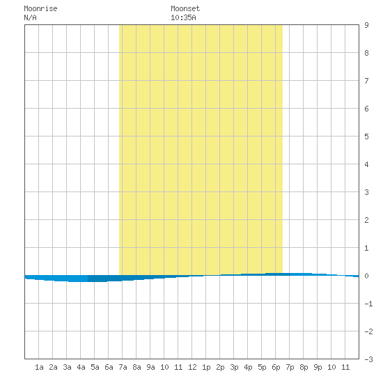 Rockport tide chart for Thursday, March 4, 2021