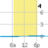 Rockport tide chart for Thursday, March 4, 2021