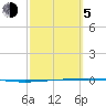 Rockport tide chart for Friday, March 5, 2021
