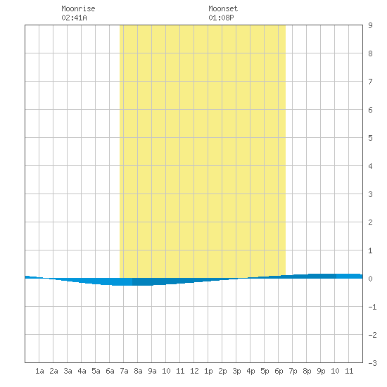 Rockport tide chart for Sunday, March 7, 2021
