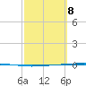 Rockport tide chart for Monday, March 8, 2021