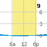 Rockport tide chart for Tuesday, March 9, 2021