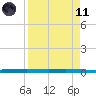 Rockport tide chart for Sunday, April 11, 2021