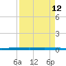 Rockport tide chart for Monday, April 12, 2021
