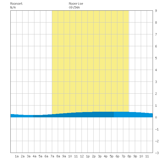 Rockport tide chart for Friday, April 16, 2021