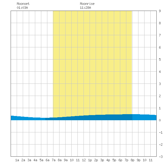 Rockport tide chart for Sunday, April 18, 2021