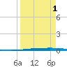 Rockport tide chart for Thursday, April 1, 2021