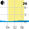 Rockport tide chart for Tuesday, April 20, 2021