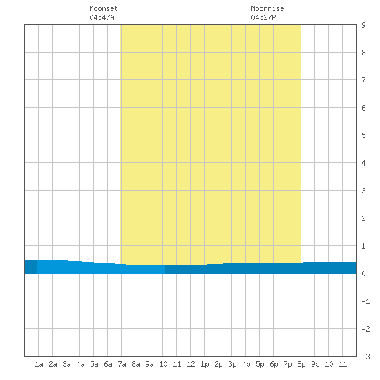 Rockport tide chart for Friday, April 23, 2021