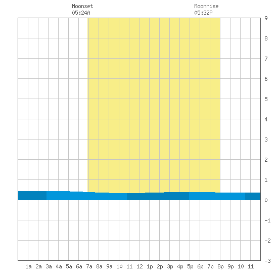 Rockport tide chart for Saturday, April 24, 2021