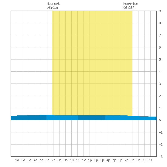 Rockport tide chart for Sunday, April 25, 2021