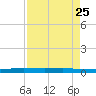 Rockport tide chart for Sunday, April 25, 2021