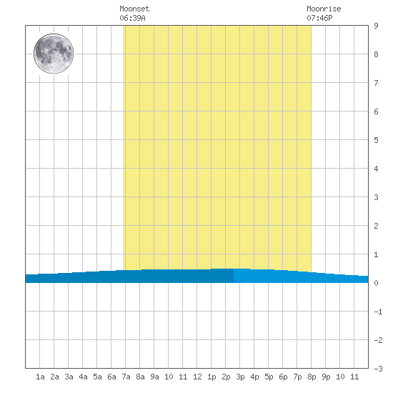 Rockport tide chart for Monday, April 26, 2021