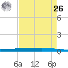 Rockport tide chart for Monday, April 26, 2021