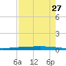 Rockport tide chart for Tuesday, April 27, 2021