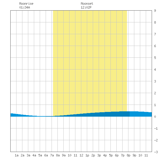 Rockport tide chart for Saturday, April 3, 2021