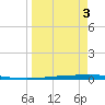Rockport tide chart for Saturday, April 3, 2021