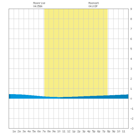 Rockport tide chart for Wednesday, April 7, 2021