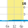 Rockport tide chart for Sunday, May 16, 2021