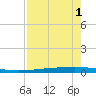 Rockport tide chart for Saturday, May 1, 2021