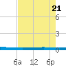 Rockport tide chart for Friday, May 21, 2021