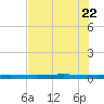 Rockport tide chart for Saturday, May 22, 2021