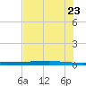 Rockport tide chart for Sunday, May 23, 2021