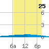 Rockport tide chart for Tuesday, May 25, 2021