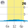 Rockport tide chart for Wednesday, May 26, 2021